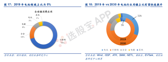 有色 · 镍：基本面供需结构及产业链分析