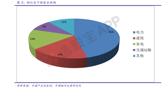 有色 · 铜：基本面供需结构及产业链分析