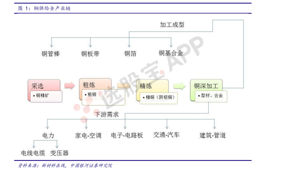 有色 · 铜：基本面供需结构及产业链分析