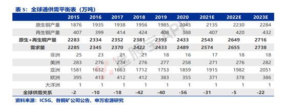 有色 · 铜：基本面供需结构及产业链分析