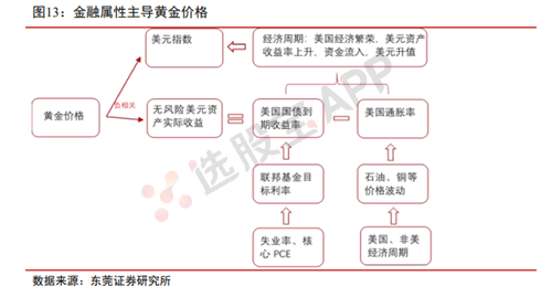 黄金：基本面供需结构及产业链分析