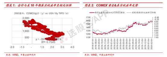 黄金：基本面供需结构及产业链分析