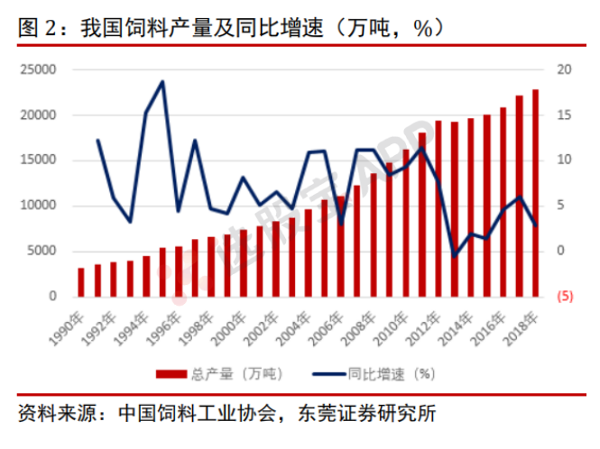 饲料：基本面供需结构及产业链分析