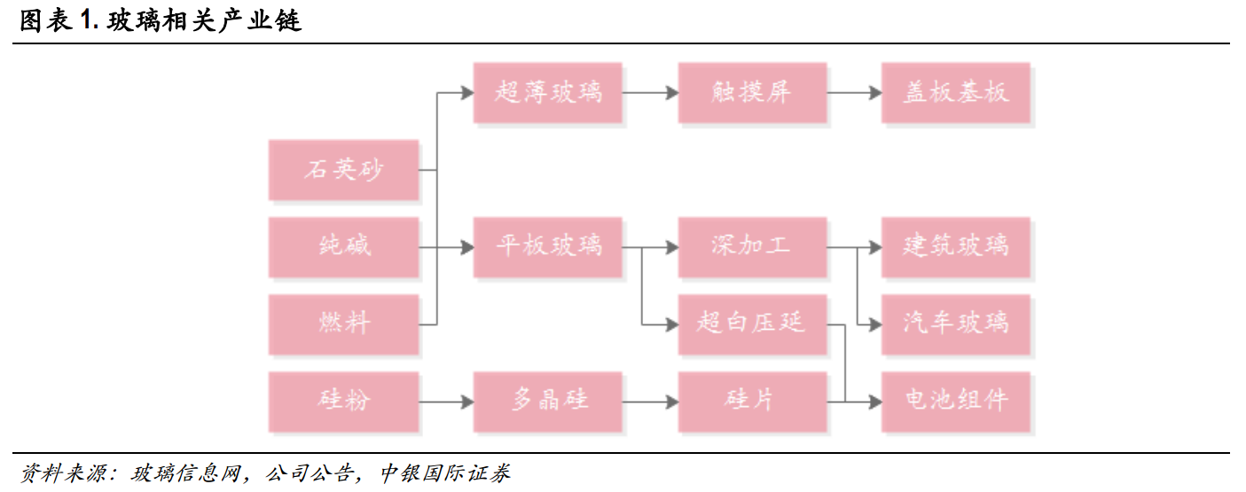 玻璃：基本面供需结构及产业链分析