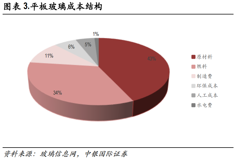 玻璃：基本面供需结构及产业链分析