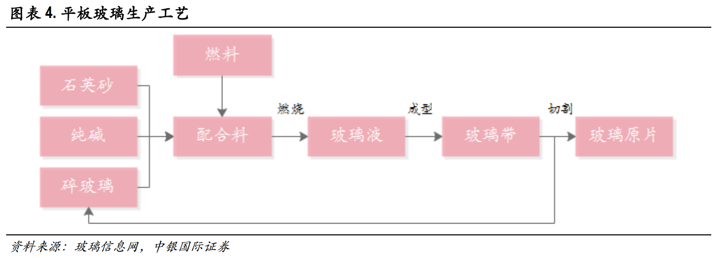 玻璃：基本面供需结构及产业链分析