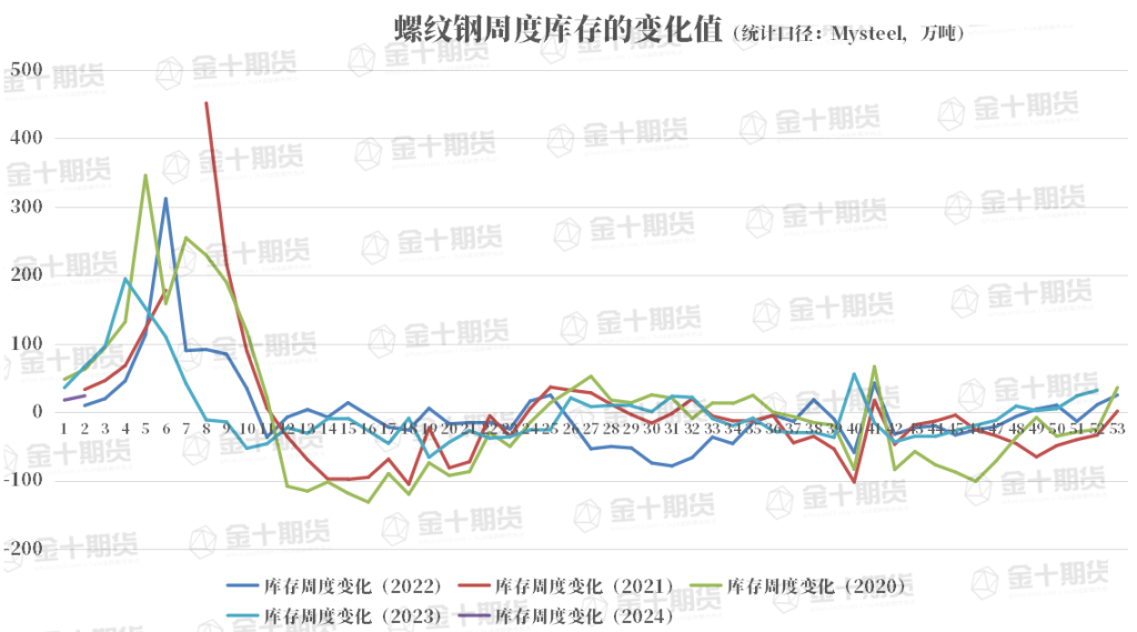 找钢网、钢谷网、Mysteel本周螺纹钢产量、库存数据对比