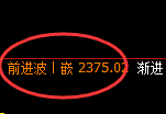 甲醇：4小时周期，精准展开振荡冲高回落