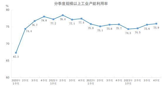 2023年四季度全国规模以上工业产能利用率为75.9%