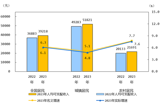 2023年居民收入和消费支出情况