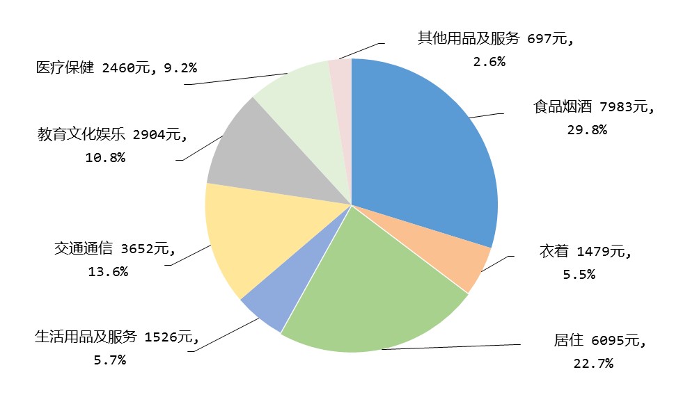 2023年居民收入和消费支出情况