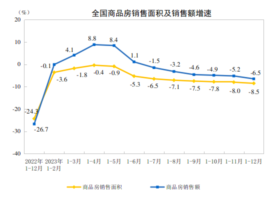 2023年全国房地产市场基本情况