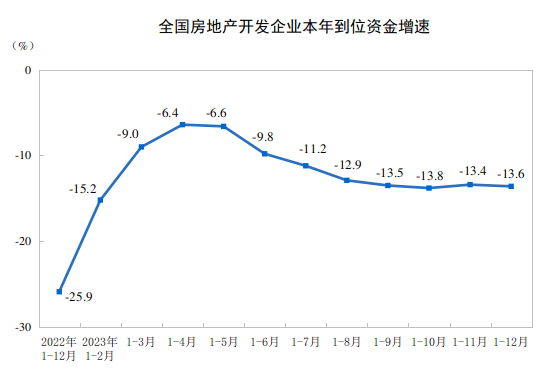 2023年全国房地产市场基本情况