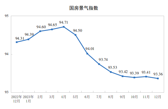 2023年全国房地产市场基本情况