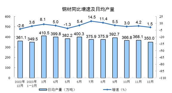 2023年12月份规模以上工业增加值增长6.8%