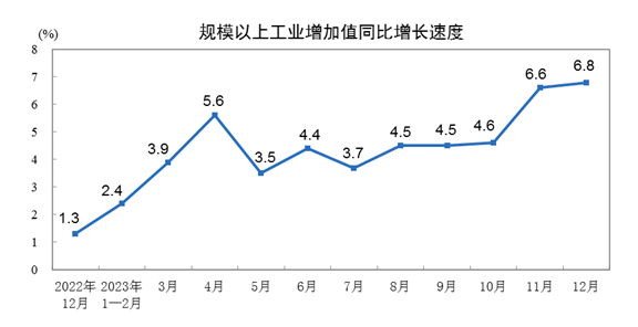 2023年12月份规模以上工业增加值增长6.8%