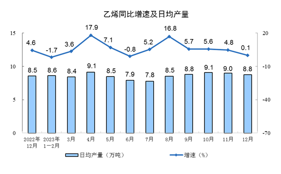 2023年12月份规模以上工业增加值增长6.8%