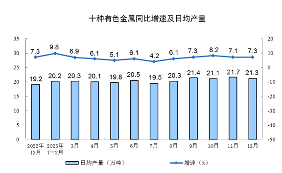 2023年12月份规模以上工业增加值增长6.8%