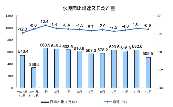 2023年12月份规模以上工业增加值增长6.8%