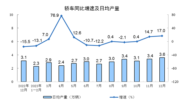 2023年12月份规模以上工业增加值增长6.8%