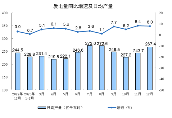 2023年12月份规模以上工业增加值增长6.8%