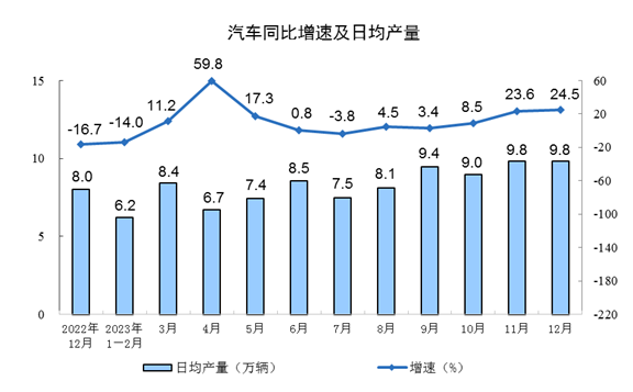 2023年12月份规模以上工业增加值增长6.8%