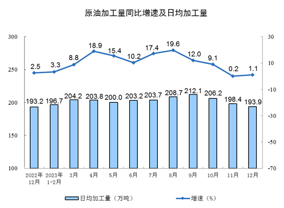 2023年12月份规模以上工业增加值增长6.8%