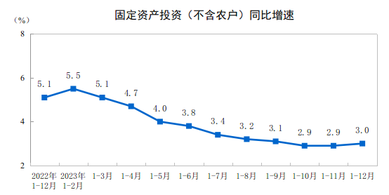 2023年全国固定资产投资增长3.0%