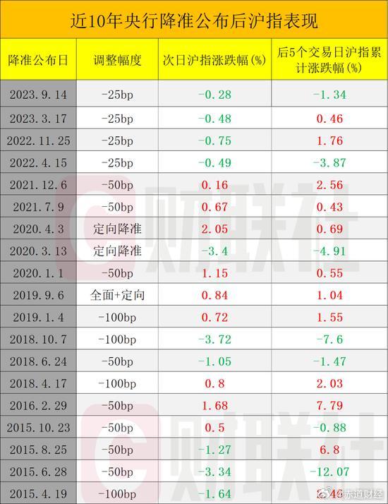 央行降准0.5个百分点，历次降准对A股有什么影响