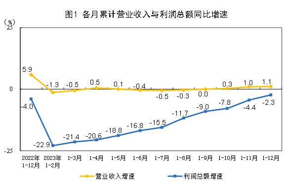 2023年全国规模以上工业企业利润下降2.3%