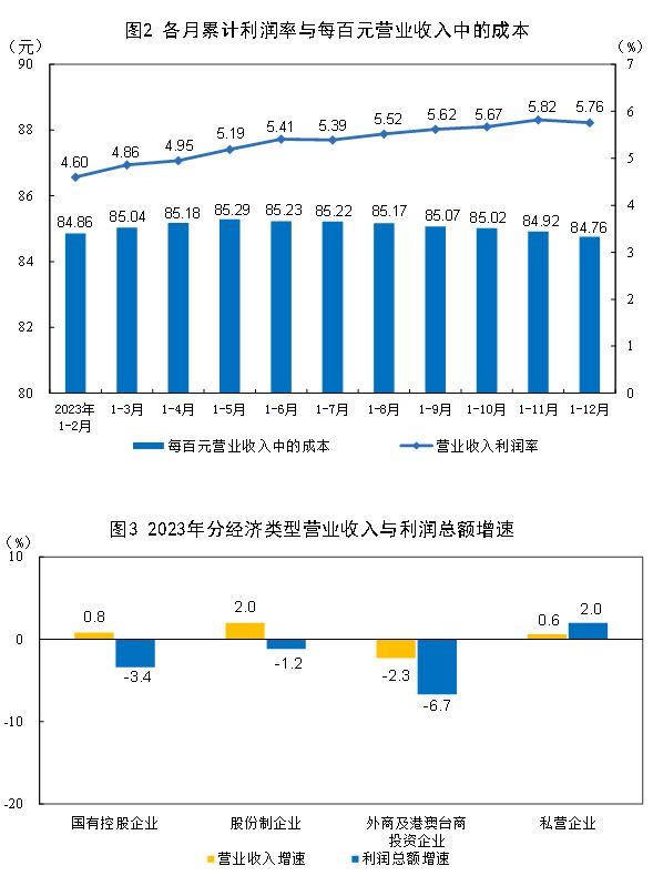 2023年全国规模以上工业企业利润下降2.3%