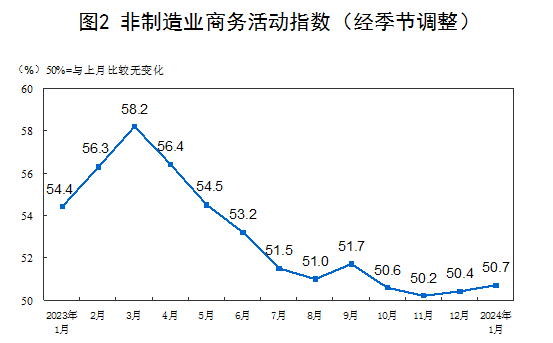 2024年1月中国采购经理指数运行情况