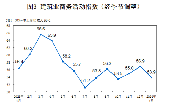 2024年1月中国采购经理指数运行情况