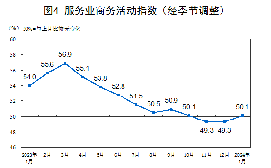 2024年1月中国采购经理指数运行情况