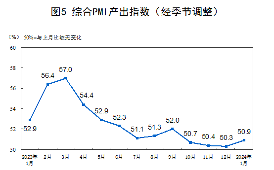 2024年1月中国采购经理指数运行情况