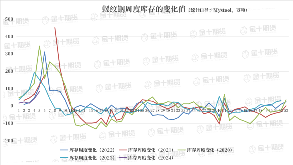 找钢网、钢谷网、Mysteel本周螺纹钢产量、库存数据对比