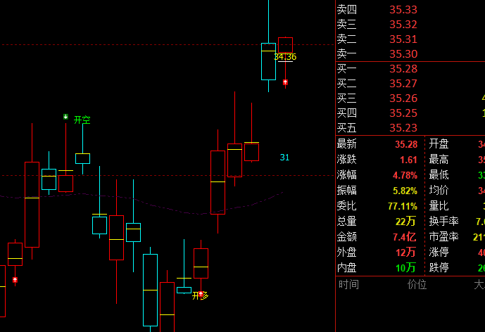 中科信息：VIP短线策略，跟踪利润接近50%