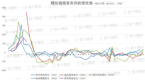 找钢网、钢谷网、Mysteel本周螺纹钢产量、库存数据对比