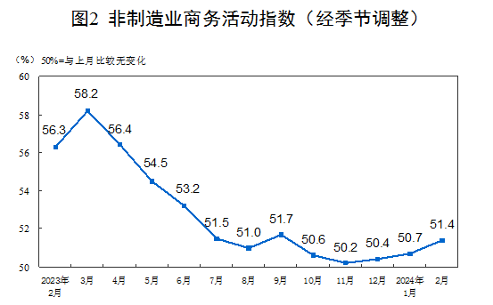 2024年2月中国采购经理指数运行情况