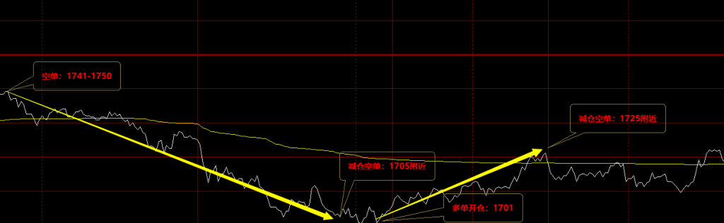 焦煤：VIP精准策略（日间）双向减+平利润突破75点