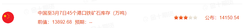 3月8日：螺纹钢开工率75%、铁矿石库存环比增257.86万吨