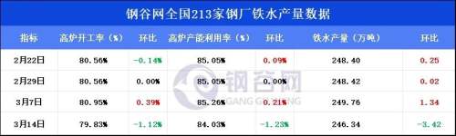 213家钢厂日均铁水产量为246.34万吨，较上期大幅减少3.42万吨