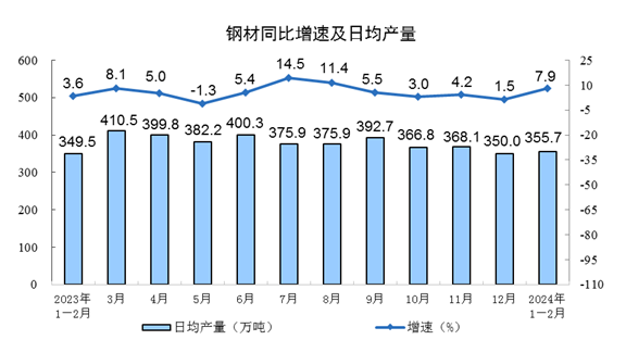 2024年1—2月份规模以上工业增加值增长7.0%