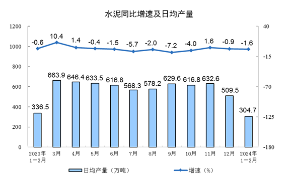 2024年1—2月份规模以上工业增加值增长7.0%