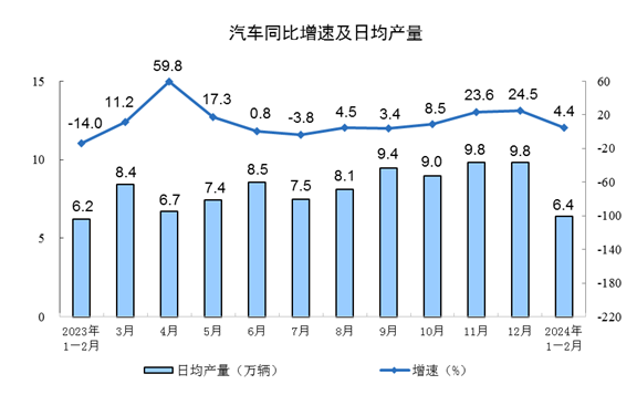 2024年1—2月份规模以上工业增加值增长7.0%