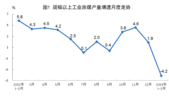 2024年1—2月份能源生产情况