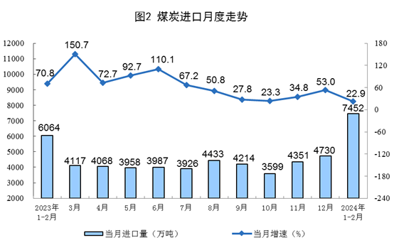 2024年1—2月份能源生产情况