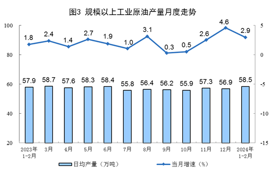 2024年1—2月份能源生产情况