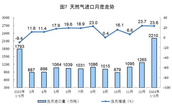 2024年1—2月份能源生产情况