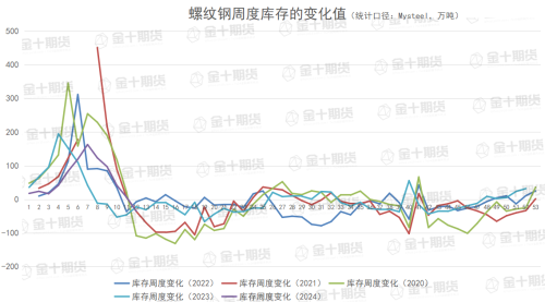 找钢网、钢谷网、Mysteel本周螺纹钢产量、库存数据对比